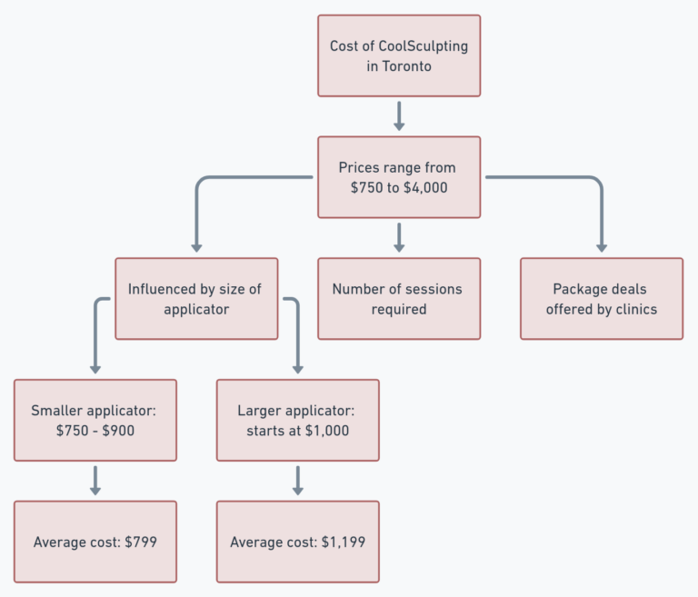 Coolsculpting cost in toronto
