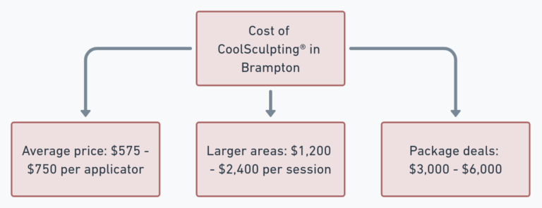 Coolsculpting cost in brampton