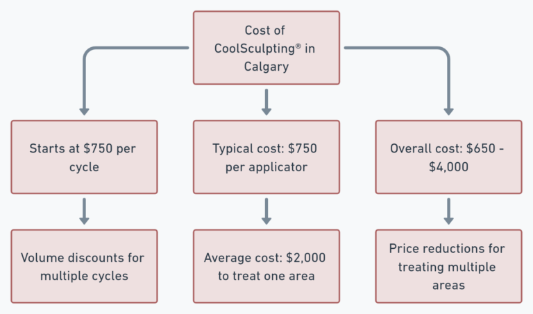 Coolsculpting cost in calgary