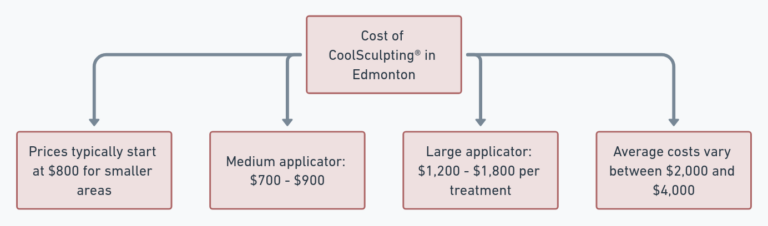 Coolsculpting cost in edmonton