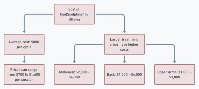 Coolsculpting cost in ottawa